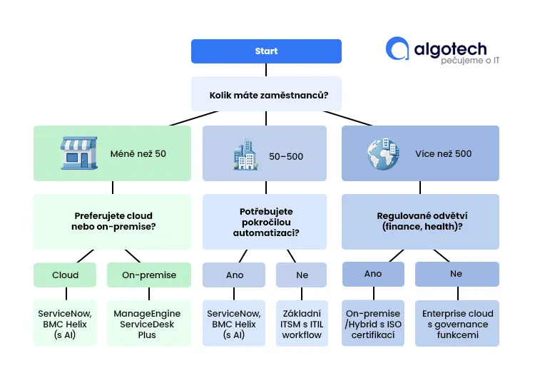 Jak vybrat správný ITSM nástroj