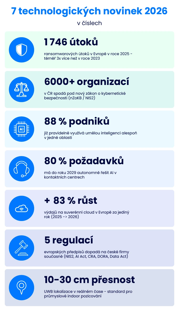 7 technologických novinek 2026