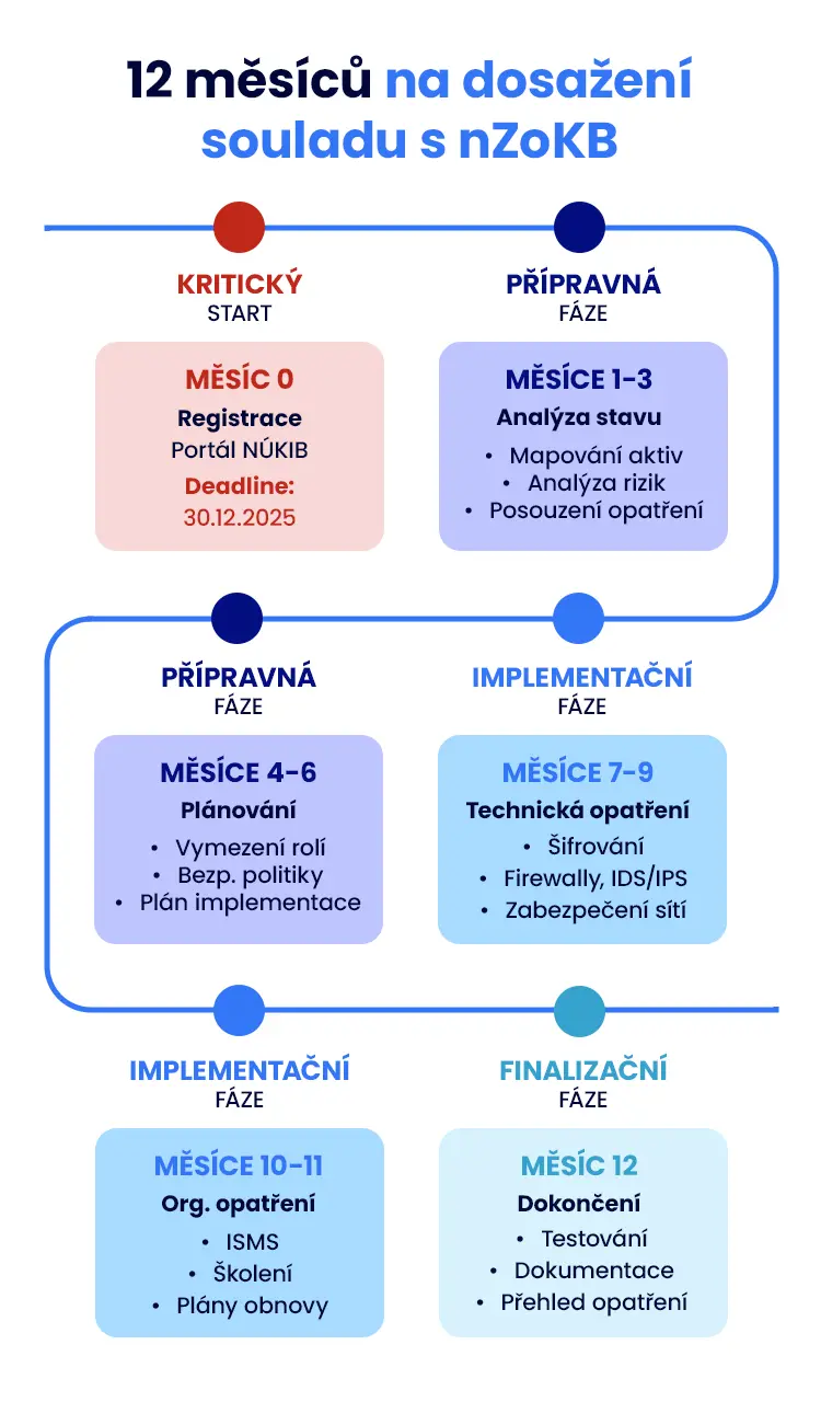 12 měsíců na implementaci bezpečnostních řešení – časová osa