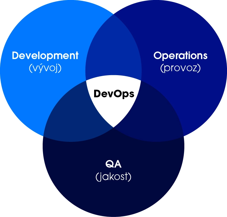 DevOps – co to je