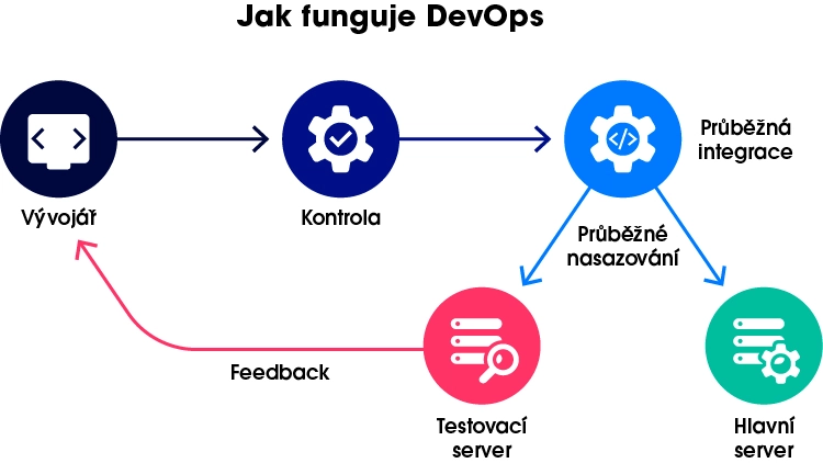 DevOps – co to je a jak funguje