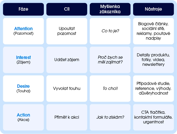 AIDA model – schéma