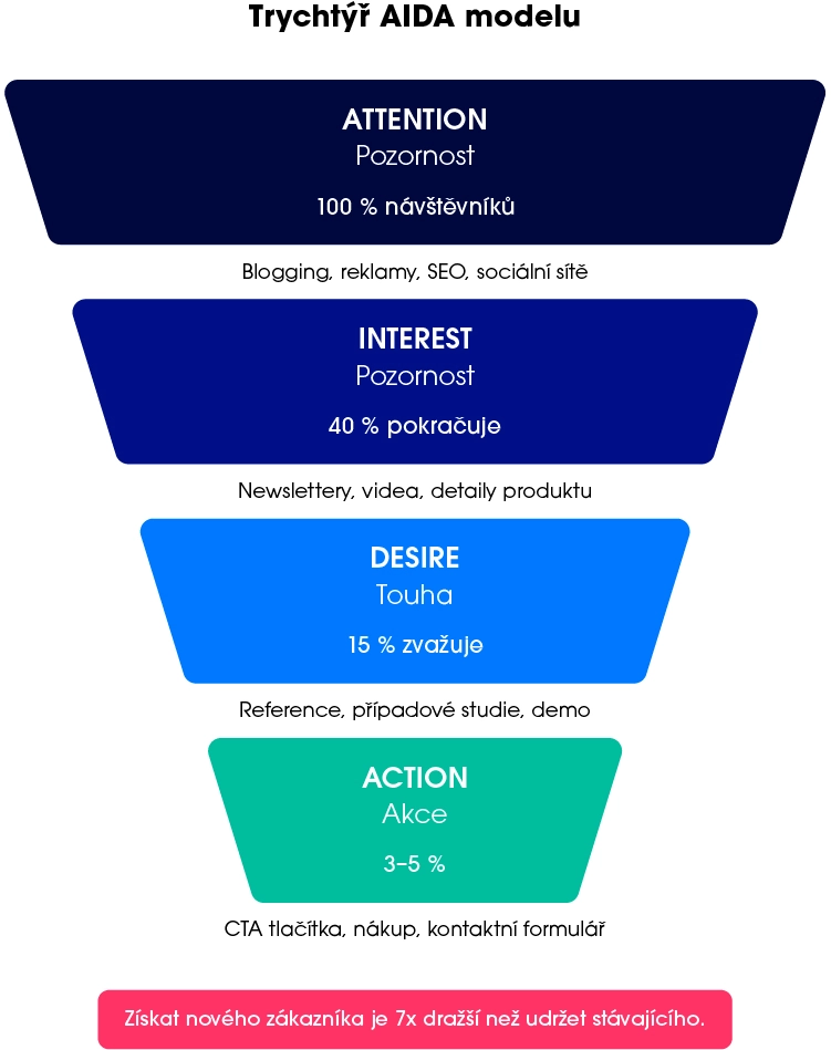 AIDA – co to je trychtýř modelu