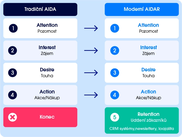 Srovnání modelů AIDA a AIDAR