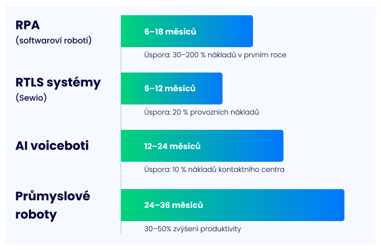 Návratnost investic do automatizace