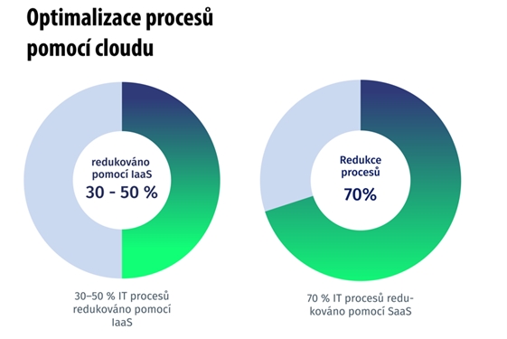 Optimalizace procesů pomocí cloudu