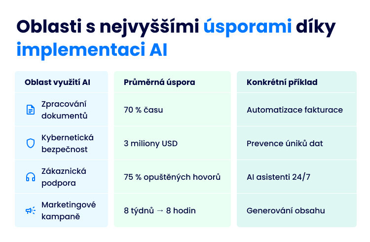 Oblasti s nejvyššími úsporami díky AI