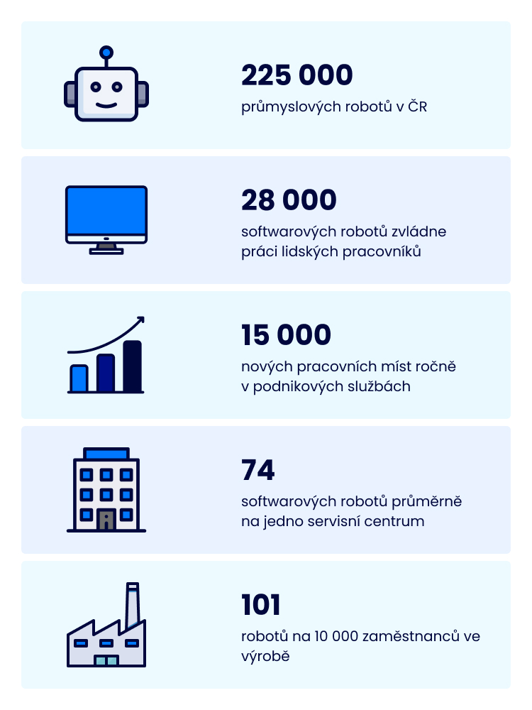 Automatizace v českých číslech - Infografika