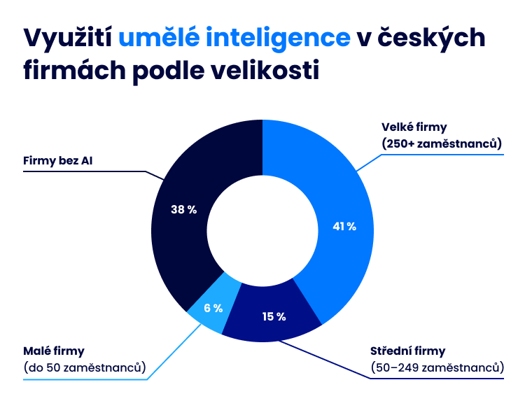 Využití umělé inteligence v ČR dle velikosti firem