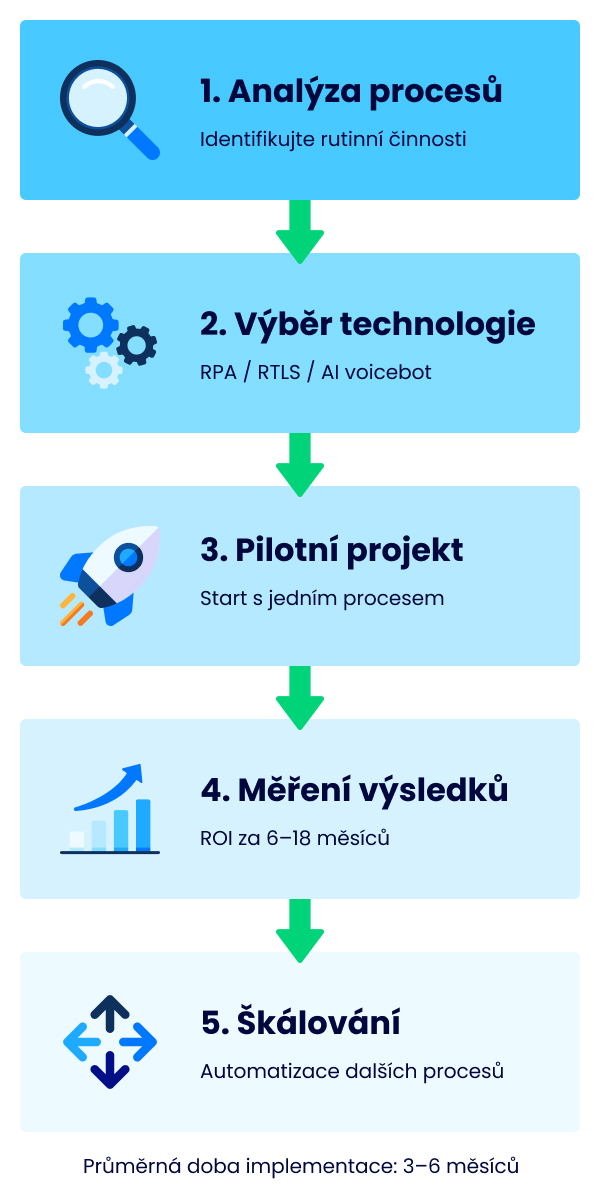 5 kroků k úspěšné automatizaci ve firmě - schéma