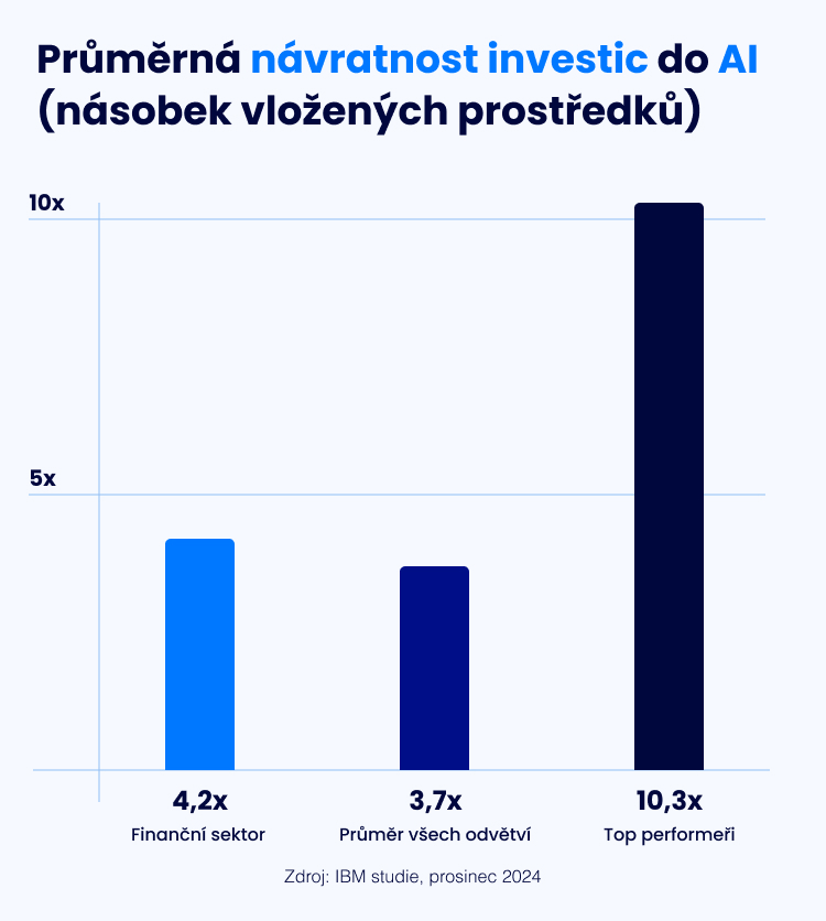 Průměrná návratnost investic do AI