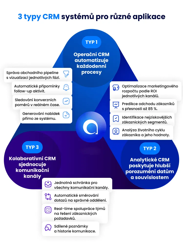 3 typy CRM systémů
