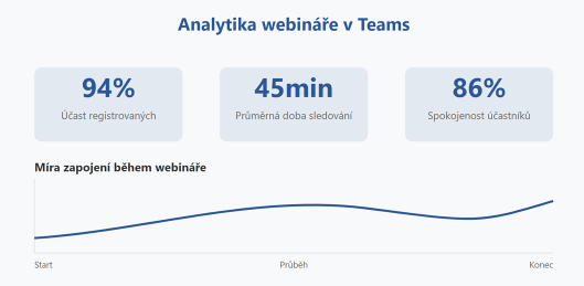 analytika webináře v MS Teams